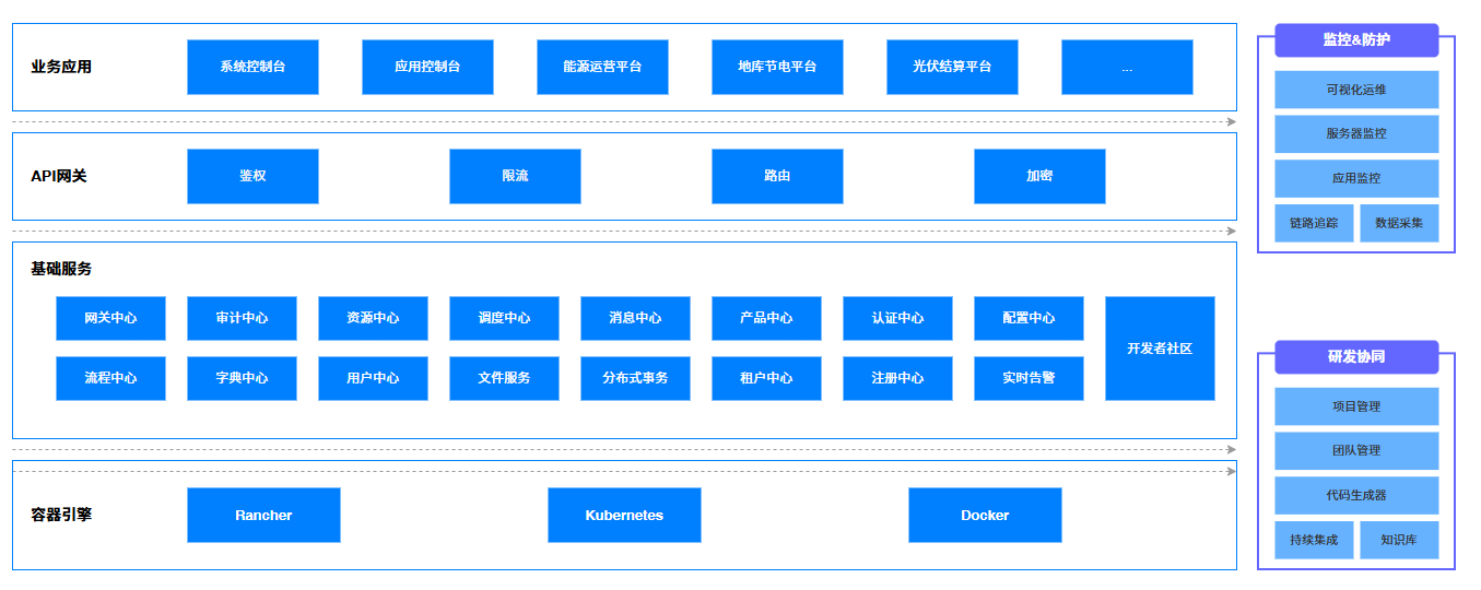 高斯技术架构图